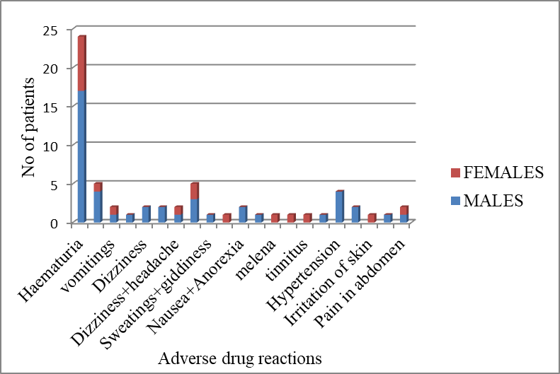 Figure 1. Distribution of patients with gender wise ADRs.