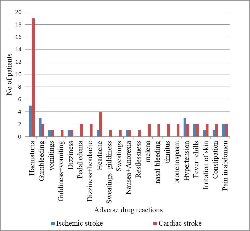 Figure 2. Distribution of types of ADRs in different Strokes.