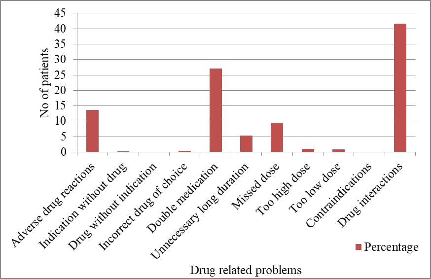 Figure 3. Distribution of ADRs based on Drugs.